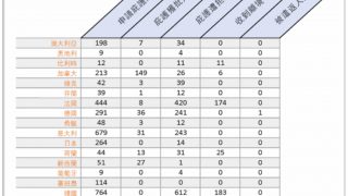 全能神教會受迫害人數與難民人數
